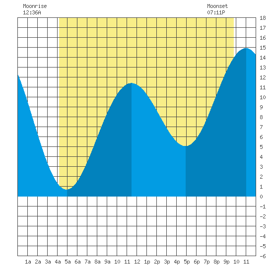 Holkham Bay, Wood Spit tide chart for Thursday, July 13, 2023