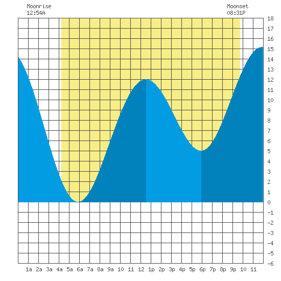 Holkham Bay, Wood Spit tide chart for Friday, July 14, 2023