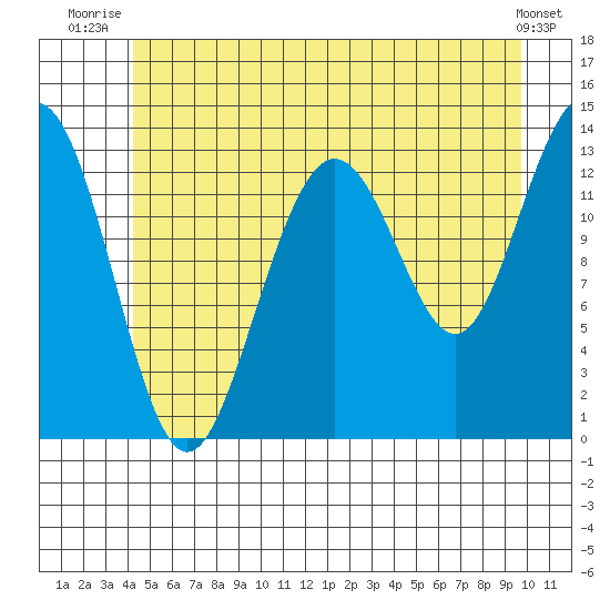 Holkham Bay, Wood Spit tide chart for Saturday, July 15, 2023