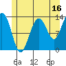 Holkham Bay, Wood Spit tide chart for Sunday, July 16, 2023