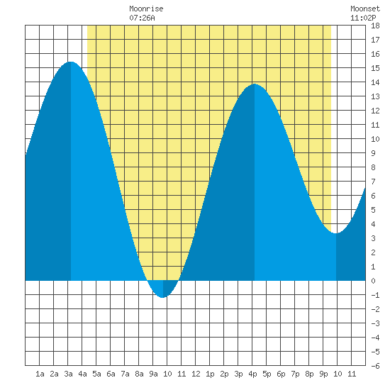 Holkham Bay, Wood Spit tide chart for Thursday, July 20, 2023