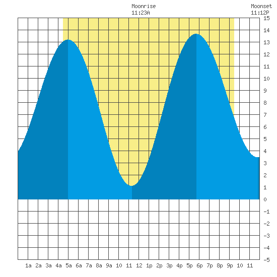 Holkham Bay, Wood Spit tide chart for Sunday, July 23, 2023