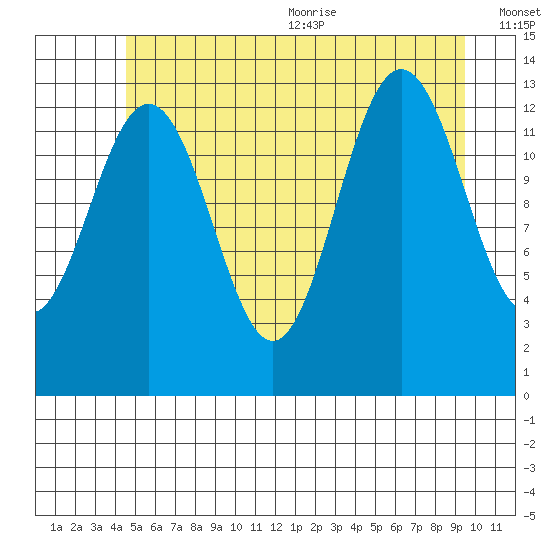 Holkham Bay, Wood Spit tide chart for Monday, July 24, 2023