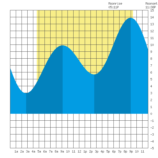 Holkham Bay, Wood Spit tide chart for Thursday, July 27, 2023