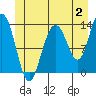 Holkham Bay, Wood Spit tide chart for Sunday, July 2, 2023