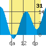 Holkham Bay, Wood Spit tide chart for Monday, July 31, 2023