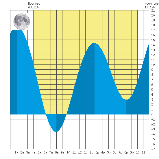 Holkham Bay, Wood Spit tide chart for Monday, July 3, 2023