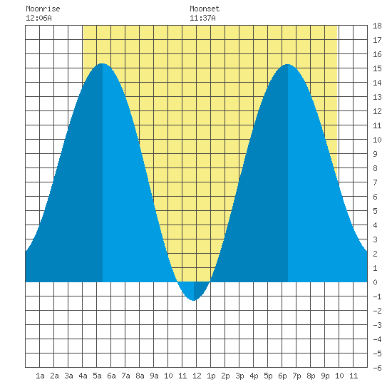 Holkham Bay, Wood Spit tide chart for Saturday, July 8, 2023