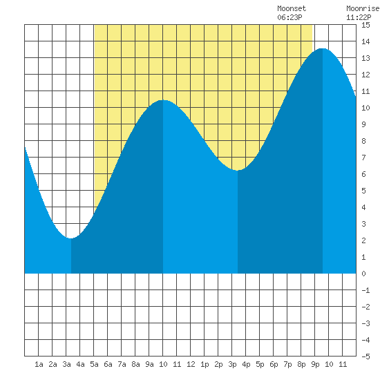 Holkham Bay, Wood Spit tide chart for Thursday, August 10, 2023