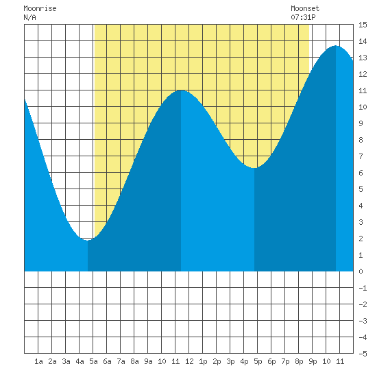 Holkham Bay, Wood Spit tide chart for Friday, August 11, 2023