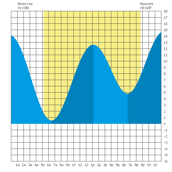 Holkham Bay, Wood Spit tide chart for Sunday, August 13, 2023