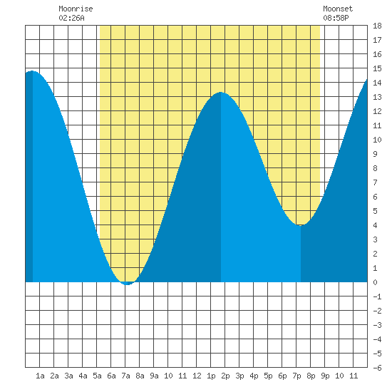 Holkham Bay, Wood Spit tide chart for Monday, August 14, 2023