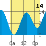 Holkham Bay, Wood Spit tide chart for Monday, August 14, 2023