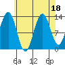 Holkham Bay, Wood Spit tide chart for Friday, August 18, 2023