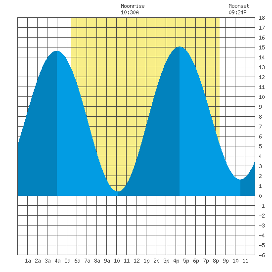 Holkham Bay, Wood Spit tide chart for Sunday, August 20, 2023