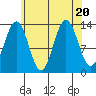 Holkham Bay, Wood Spit tide chart for Sunday, August 20, 2023