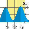 Holkham Bay, Wood Spit tide chart for Monday, August 21, 2023
