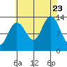 Holkham Bay, Wood Spit tide chart for Wednesday, August 23, 2023