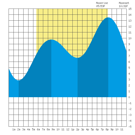 Holkham Bay, Wood Spit tide chart for Friday, August 25, 2023