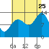 Holkham Bay, Wood Spit tide chart for Friday, August 25, 2023