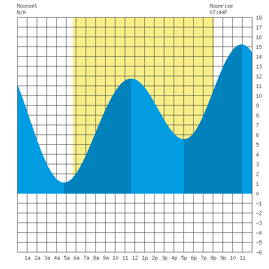Holkham Bay, Wood Spit tide chart for Sunday, August 27, 2023
