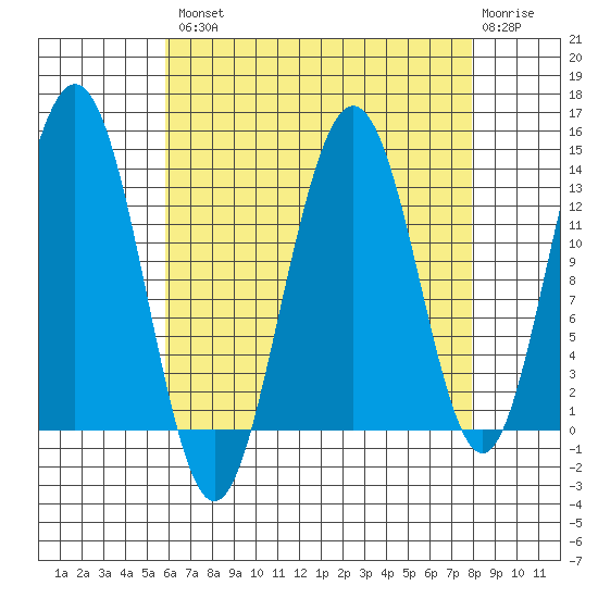 Holkham Bay, Wood Spit tide chart for Thursday, August 31, 2023