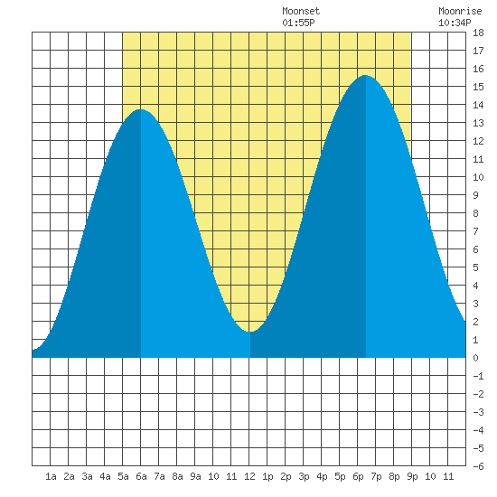 Holkham Bay, Wood Spit tide chart for Monday, August 7, 2023