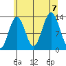 Holkham Bay, Wood Spit tide chart for Monday, August 7, 2023