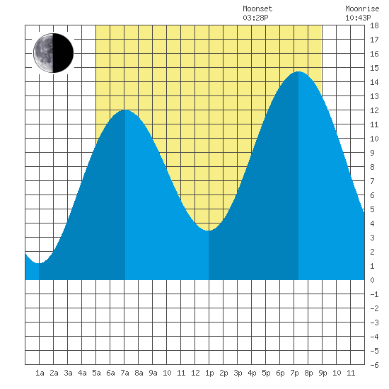 Holkham Bay, Wood Spit tide chart for Tuesday, August 8, 2023