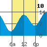 Holkham Bay, Wood Spit tide chart for Sunday, September 10, 2023
