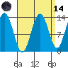 Holkham Bay, Wood Spit tide chart for Thursday, September 14, 2023