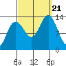 Holkham Bay, Wood Spit tide chart for Thursday, September 21, 2023