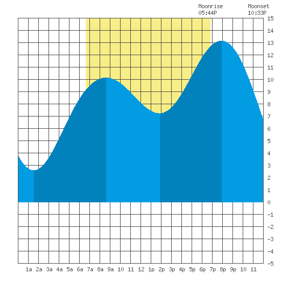 Holkham Bay, Wood Spit tide chart for Saturday, September 23, 2023