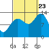 Holkham Bay, Wood Spit tide chart for Saturday, September 23, 2023