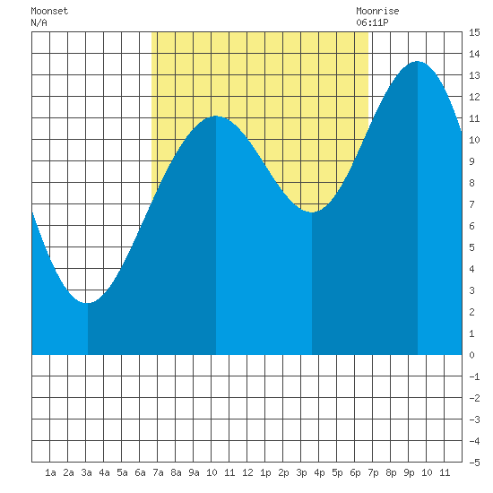 Holkham Bay, Wood Spit tide chart for Sunday, September 24, 2023