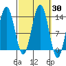 Holkham Bay, Wood Spit tide chart for Saturday, September 30, 2023