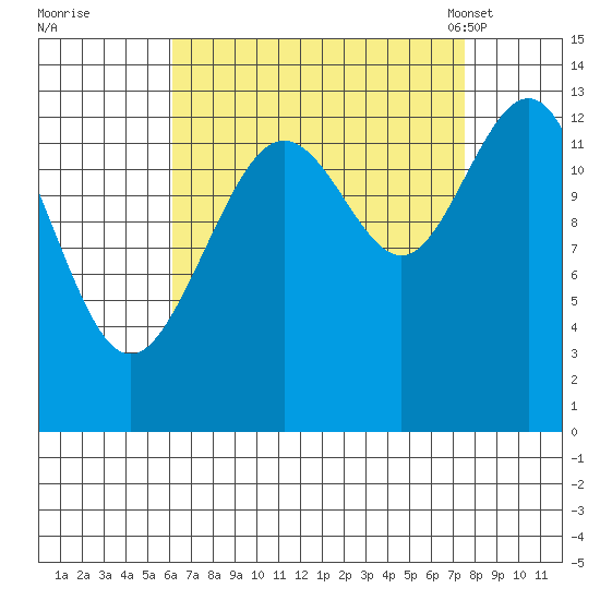Holkham Bay, Wood Spit tide chart for Saturday, September 9, 2023