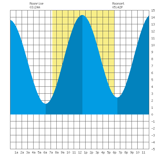 Holkham Bay, Wood Spit tide chart for Wednesday, October 11, 2023