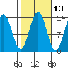 Holkham Bay, Wood Spit tide chart for Friday, October 13, 2023