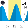 Holkham Bay, Wood Spit tide chart for Saturday, October 14, 2023