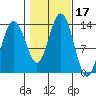 Holkham Bay, Wood Spit tide chart for Tuesday, October 17, 2023