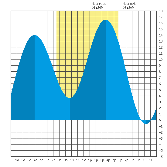 Holkham Bay, Wood Spit tide chart for Wednesday, October 18, 2023