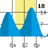 Holkham Bay, Wood Spit tide chart for Wednesday, October 18, 2023