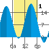 Holkham Bay, Wood Spit tide chart for Sunday, October 1, 2023