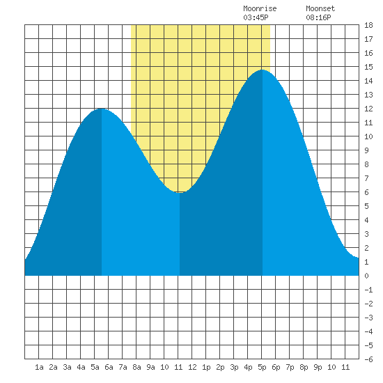 Holkham Bay, Wood Spit tide chart for Friday, October 20, 2023