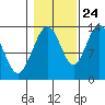 Holkham Bay, Wood Spit tide chart for Tuesday, October 24, 2023