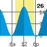 Holkham Bay, Wood Spit tide chart for Thursday, October 26, 2023