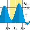 Holkham Bay, Wood Spit tide chart for Tuesday, October 31, 2023
