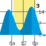 Holkham Bay, Wood Spit tide chart for Tuesday, October 3, 2023