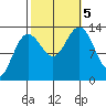 Holkham Bay, Wood Spit tide chart for Thursday, October 5, 2023